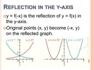 REFLECTION IN THE Y-AXIS
y

= f(-x) is the reflection of y = f(x) in
the y-axis.
Original points (x, y) become (-x, y)
on the reflected graph.

 