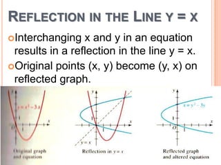 REFLECTION IN THE LINE Y = X
Interchanging

x and y in an equation
results in a reflection in the line y = x.
Original points (x, y) become (y, x) on
reflected graph.

 