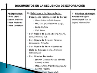 B)  Relativos a la Mercadería: Documento Internacional de Carga: Conocimiento de Embarque MIC/DTA (Manfiesto Int. Carga) Carta de Porte Guía Aérea Certificado de Calidad:   Org.Priv.Int., Bureau Veritas, SGS Certificado de Origen:   Cámaras Empresarias Privadas Certificado de Peso y Romaneo  Lista de Empaque:   Cía. de Carga Internacional Certificados Sanitarios: SENASA (Servicio Nac.de Sanidad Animal): carnes IASCAV (Inst. Argentino Sanidad y Calidad Vegetal) INV (Instituto Nacional de Vitivinicultura): vinos y mosto DNQ (Dirección Nacional de Química): conservas    A)  Exportador: Nota Oferta – Cotizac. Internac. Fact. Proforma Fact. Comercial C)  Relativos al Riesgo: Póliza de Seguro Internacional:  Cía. de Seguro Internacional DOCUMENTOS EN LA SECUENCIA DE EXPORTACIÓN 