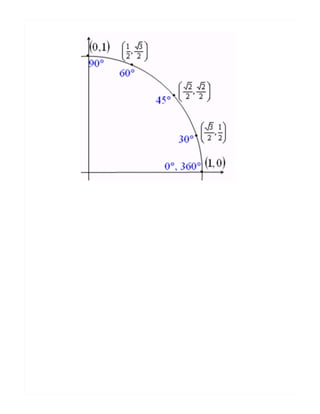 4 3 unit circle | PDF