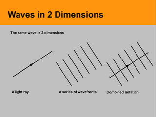 Waves in 2 Dimensions
A series of wavefrontsA light ray Combined notation
The same wave in 2 dimensions
 