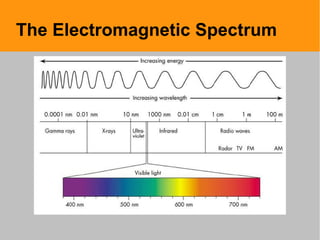 The Electromagnetic Spectrum
 