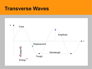 Transverse Waves
Crest
Trough
Amplitude
Wavelength
x
r
Oscillations
Energy
Displacement
 