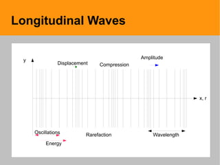 Longitudinal Waves
Compression
Rarefaction
Amplitude
Wavelength
y
x, r
Oscillations
Energy
Displacement
 