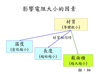 溫度
(愈低越小)
影響電阻大小的因素
截面積
(越大越小)
材質
(導體較小)
長度
(越短越小)
粗、細
材質相同時
 