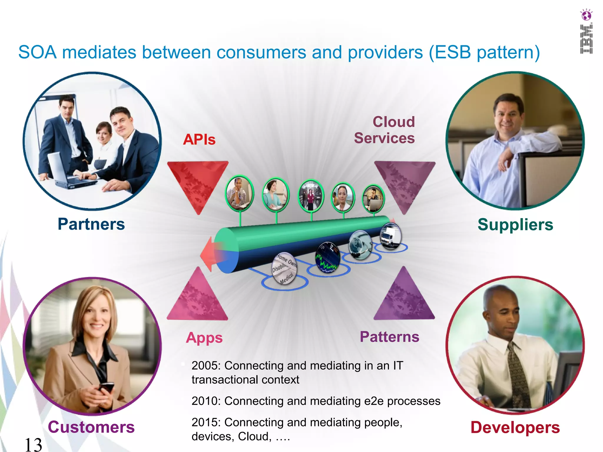 SOA mediates between consumers and providers (ESB pattern)


                                                   Cloud
                  APIs                           Services




       Partners                                                    Suppliers




                   Apps                           Patterns
                   2005: Connecting and mediating in an IT
                    transactional context
                   2010: Connecting and mediating e2e processes
                   2015: Connecting and mediating people,
      Customers     devices, Cloud, ….
                                                                   Developers
 13
13
 