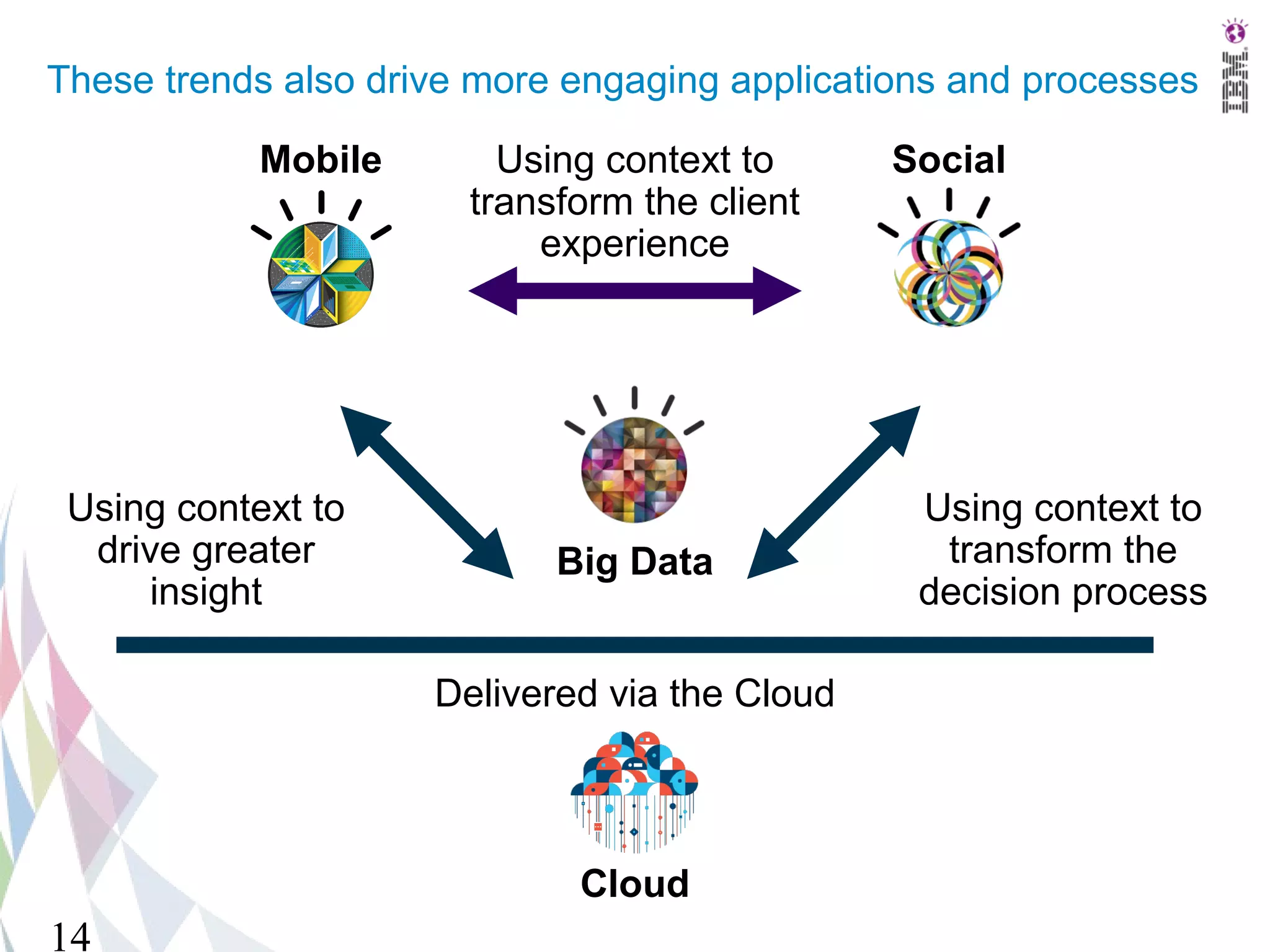 These trends also drive more engaging applications and processes

            Mobile       Using context to      Social
                       transform the client
                           experience




 Using context to                               Using context to
  drive greater             Big Data             transform the
     insight                                    decision process

                     Delivered via the Cloud



                             Cloud
14
 