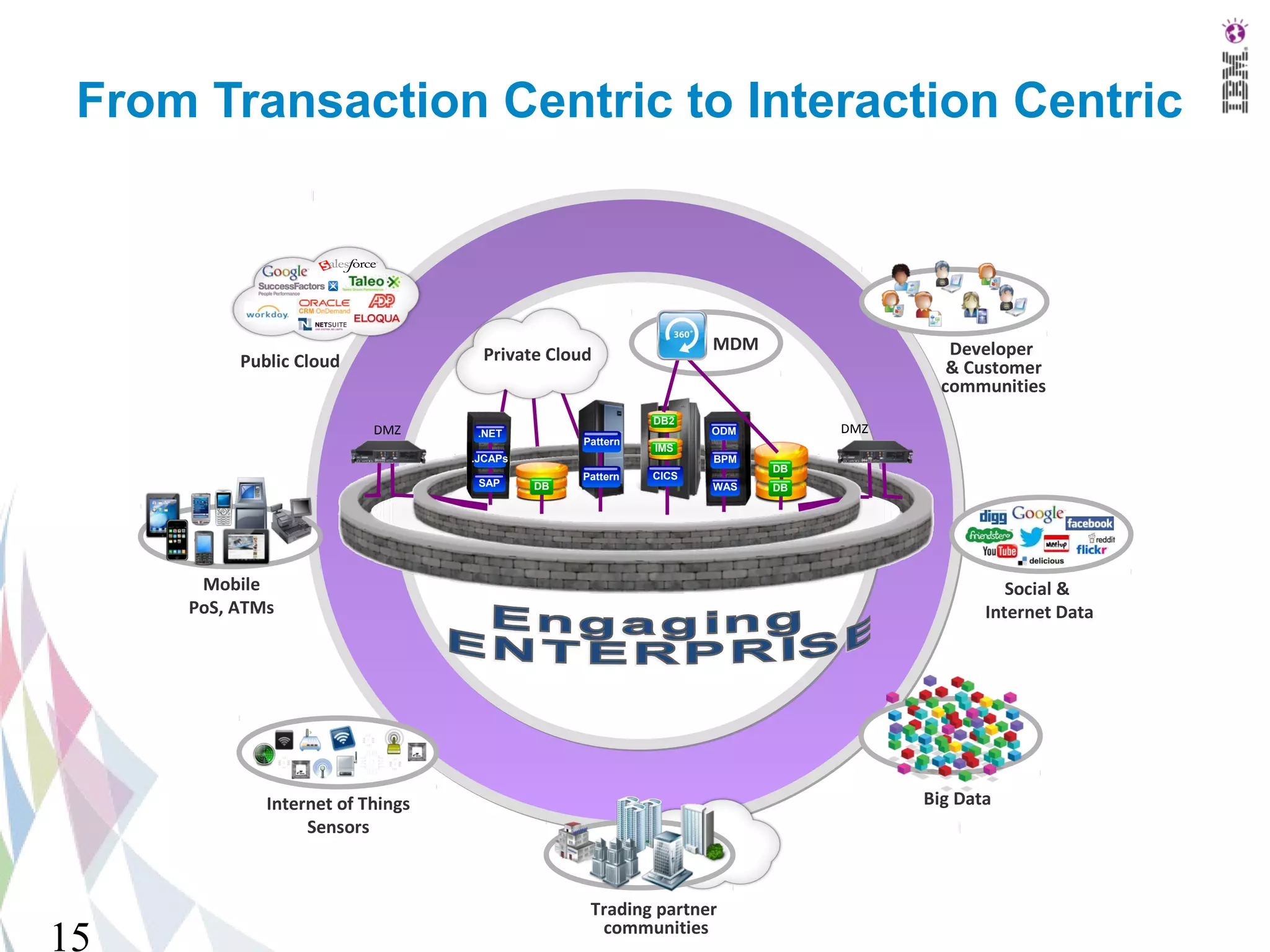 From Transaction Centric to Interaction Centric



                                                                 MDM                 Developer
          Public Cloud             Private Cloud
                                                                                     & Customer
                                                                                    communities
                                                          DB2
                          DMZ      .NET                          ODM        DMZ
                                                Pattern
                                                          IMS
                                  .JCAPs                         BPM
                                                                       DB
                                                Pattern   CICS
                                   SAP     DB                    WAS   DB




      Mobile                                                                                Social &
     PoS, ATMs                                                                           Internet Data




             Internet of Things                                                   Big Data
                  Sensors



                                                 Trading partner
15                                                communities
 