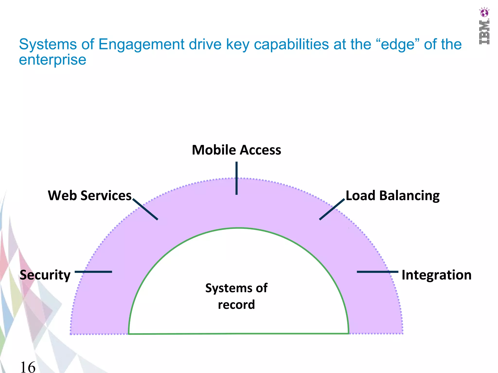 Systems of Engagement drive key capabilities at the “edge” of the
enterprise




                         Mobile Access


     Web Services                              Load Balancing




Security                                                Integration
                           Systems of
                             record



16
 