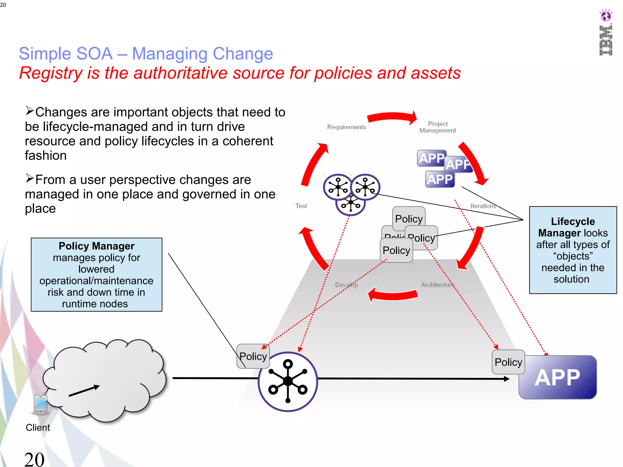 20




     Simple SOA – Managing Change
     Registry is the authoritative source for policies and assets

     Changes are important objects that need to
     be lifecycle-managed and in turn drive
     resource and policy lifecycles in a coherent
     fashion                                                 APP APP
     From a user perspective changes are                        APP
     managed in one place and governed in one
     place
                                                        Policy                      Lifecycle
                                                                                    Lifecycle
                                                      Policy
                                                           Policy               Manager looks
                                                                                  manages all
            Policy Manager                                                      after all types of
                                                                                     types of
                                                      Policy
           manages policy for                                                       “objects”
                lowered                                                          needed in the
        operational/maintenance                                                   deployment
                                                                                    solution
         risk and down time in
             runtime nodes




                                         Policy
                                                                       Policy
                                                                                APP

     Client


     20
 
