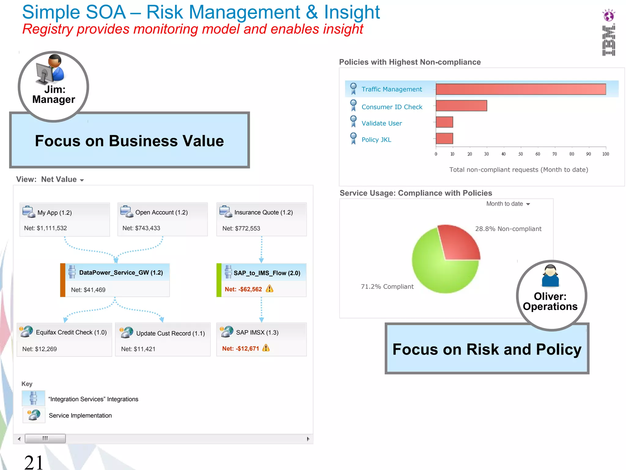 Simple SOA – Risk Management & Insight
    Registry provides monitoring model and enables insight

                                                                                                       Policies with Highest Non-compliance   



         Jim:                                                                                               Traffic Management
       Manager
                                                                                                            Consumer ID Check

                                                                                                            Validate User


          Focus on Business Value
Services > Business Value > Visualize Business Value
                                                                                                            Policy JKL


Visualize Business Value
                                                                                                                                   Total non-compliant requests (Month to date)
  View: Net Value 
                                                                                                       Service Usage: Compliance with Policies
                                                                                                                                               Month to date 
          My App (1.2)                         Open Account (1.2)              Insurance Quote (1.2)

    Net: $1,111,532                       Net: $743,433                    Net: $772,553                                                   28.8% Non-compliant




                          DataPower_Service_GW (1.2)                           SAP_to_IMS_Flow (2.0)

                                                                           Net: -$62,562                    71.2% Compliant
                      Net: $41,469
                                                                                                                                                            Oliver:
                                                                                                                                                           Operations

          Equifax Credit Check (1.0)            Update Cust Record (1.1)       SAP IMSX (1.3)

    Net: $12,269                          Net: $11,421                     Net: -$12,671
                                                                                                                         Focus on Risk and Policy
    Key

              “Integration Services” Integrations

              Service Implementation




    21
 