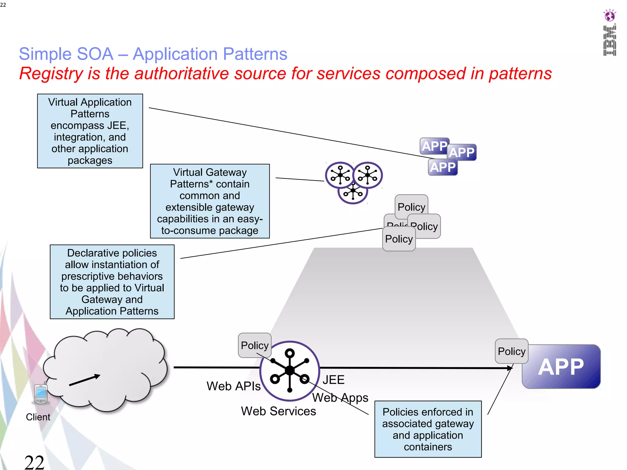 22




     Simple SOA – Application Patterns
     Registry is the authoritative source for services composed in patterns
          Virtual Application
               Patterns
          encompass JEE,
           integration, and
          other application                                                       APP APP
               packages
                                        Virtual Gateway                               APP
                                       Patterns* contain
                                         common and
                                      extensible gateway                     Policy
                                    capabilities in an easy-
                                     to-consume package                   Policy
                                                                               Policy
                                                                          Policy
                Declarative policies
               allow instantiation of
              prescriptive behaviors
              to be applied to Virtual
                   Gateway and
               Application Patterns


                                                       Policy
                                                                                                 Policy

                                                                 JEE
                                                                                                          APP
                                               Web APIs
                                                               Web Apps
     Client
                                                    Web Services          Policies enforced in
                                                                          associatedgateway
                                                                           deployed gateway
                                                                            and application
                                                                               containers
     22
 