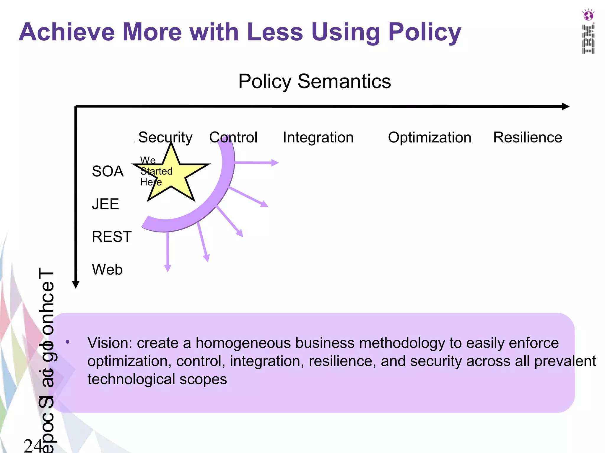 Achieve More with Less Using Policy
                                                    Policy Semantics

                                     Security   Control     Integration     Optimization     Resilience
                                     We
                             SOA     Started
                                     Here

                             JEE

                             REST

                             Web
 poc Sl ac go onhc e T




                         •   Vision: create a homogeneous business methodology to easily enforce
         i l




                             optimization, control, integration, resilience, and security across all prevalent
                             technological scopes



24
 