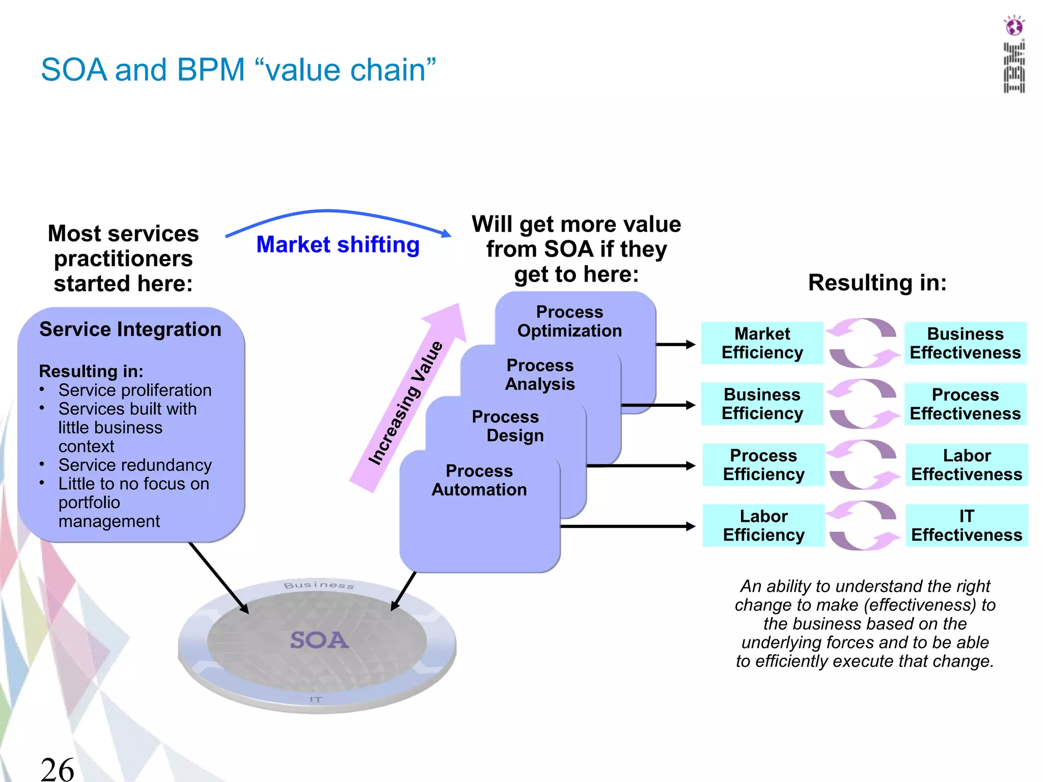 SOA and BPM “value chain”




 Most services                                     Will get more value
                          Market shifting           from SOA if they
 practitioners
 started here:                                         get to here:                   Resulting in:
                                                        Process
Service Integration                                    Optimization       Market                   Business
                                                                         Efficiency              Effectiveness



                                               e
                                           a lu
Resulting in:                                         Process
                                                      Analysis
                                         gV
• Service proliferation                                                  Business                   Process
• Services built with
                                     si n
                                                   Process               Efficiency              Effectiveness
  little business
                                    r ea

                                                    Design
  context
                                   Inc




• Service redundancy                                                      Process                    Labor
                                               Process                   Efficiency              Effectiveness
• Little to no focus on                       Automation
  portfolio
  management                                                               Labor                       IT
                                                                         Efficiency              Effectiveness

                                                                           An ability to understand the right
                                                                          change to make (effectiveness) to
                                                                              the business based on the
                                                                           underlying forces and to be able
                                                                          to efficiently execute that change.




26
 
