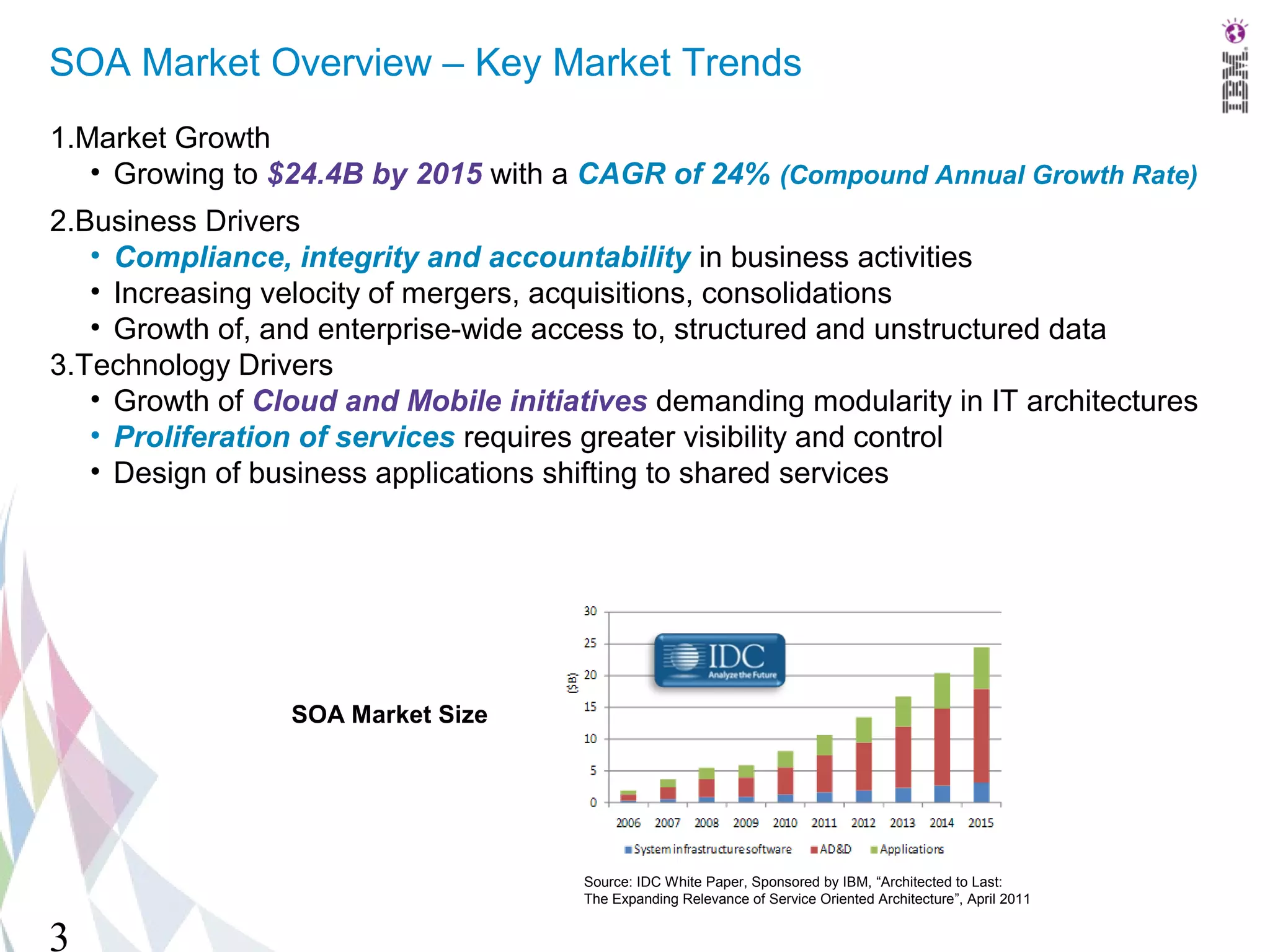 SOA Market Overview – Key Market Trends
1.Market Growth
   • Growing to $24.4B by 2015 with a CAGR of 24% (Compound Annual Growth Rate)
2.Business Drivers
   • Compliance, integrity and accountability in business activities
   • Increasing velocity of mergers, acquisitions, consolidations
   • Growth of, and enterprise-wide access to, structured and unstructured data
3.Technology Drivers
   • Growth of Cloud and Mobile initiatives demanding modularity in IT architectures
   • Proliferation of services requires greater visibility and control
   • Design of business applications shifting to shared services




                 SOA Market Size




                                       Source: IDC White Paper, Sponsored by IBM, “Architected to Last:
                                       The Expanding Relevance of Service Oriented Architecture”, April 2011


3
 