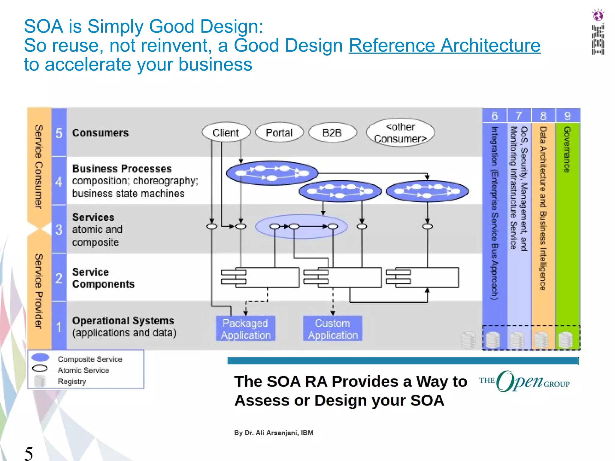 SOA is Simply Good Design:
    So reuse, not reinvent, a Good Design Reference Architecture
    to accelerate your business




5
    5
 