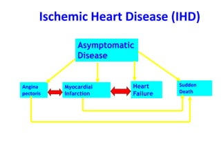 Ischemic Heart Disease (IHD)
Asymptomatic
Disease
Angina
pectoris
Myocardial
Infarction
Heart
Failure
Sudden
Death
 