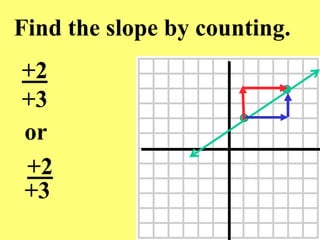 Find the slope by counting.
+2
+3
or
+3
+2
 