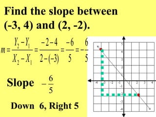 Find the slope between
(-3, 4) and (2, -2).
5
6
5
6
)
3
(
2
4
2
1
2
1
2












X
X
Y
Y
m
Slope
5
6

Down...