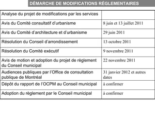 DÉMARCHE DE MODIFICATIONS RÉGLEMENTAIRES

Analyse du projet de modifications par les services

Avis du Comité consultatif d’urbanisme                8 juin et 13 juillet 2011

Avis du Comité d’architecture et d’urbanisme          29 juin 2011

Résolution du Conseil d’arrondissement                13 octobre 2011

Résolution du Comité exécutif                         9 novembre 2011

Avis de motion et adoption du projet de règlement     22 novembre 2011
du Conseil municipal
Audiences publiques par l’Office de consultation      31 janvier 2012 et autres
publique de Montréal                                  dates
Dépôt du rapport de l’OCPM au Conseil municipal       à confirmer

Adoption du règlement par le Conseil municipal        à confirmer
 