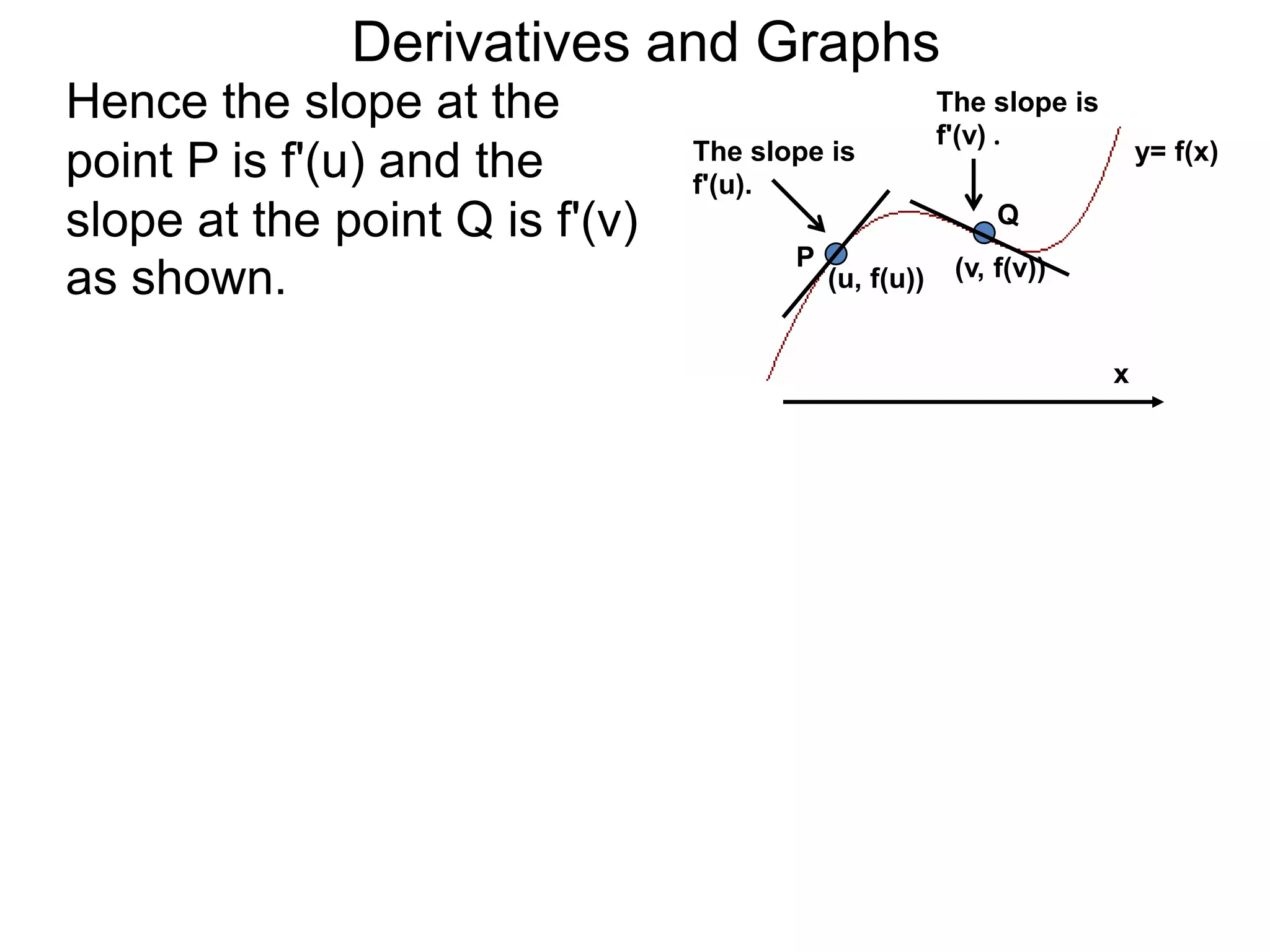 Derivatives and Graphs
Hence the slope at the                                 The slope is
                                                       f'(v) .
                                The slope is                              y= f(x)
point P is f'(u) and the        f'(u).
slope at the point Q is f'(v)                               Q
                                       P                (v, f(v))
as shown.                                  (u, f(u))


                                                                      x
 