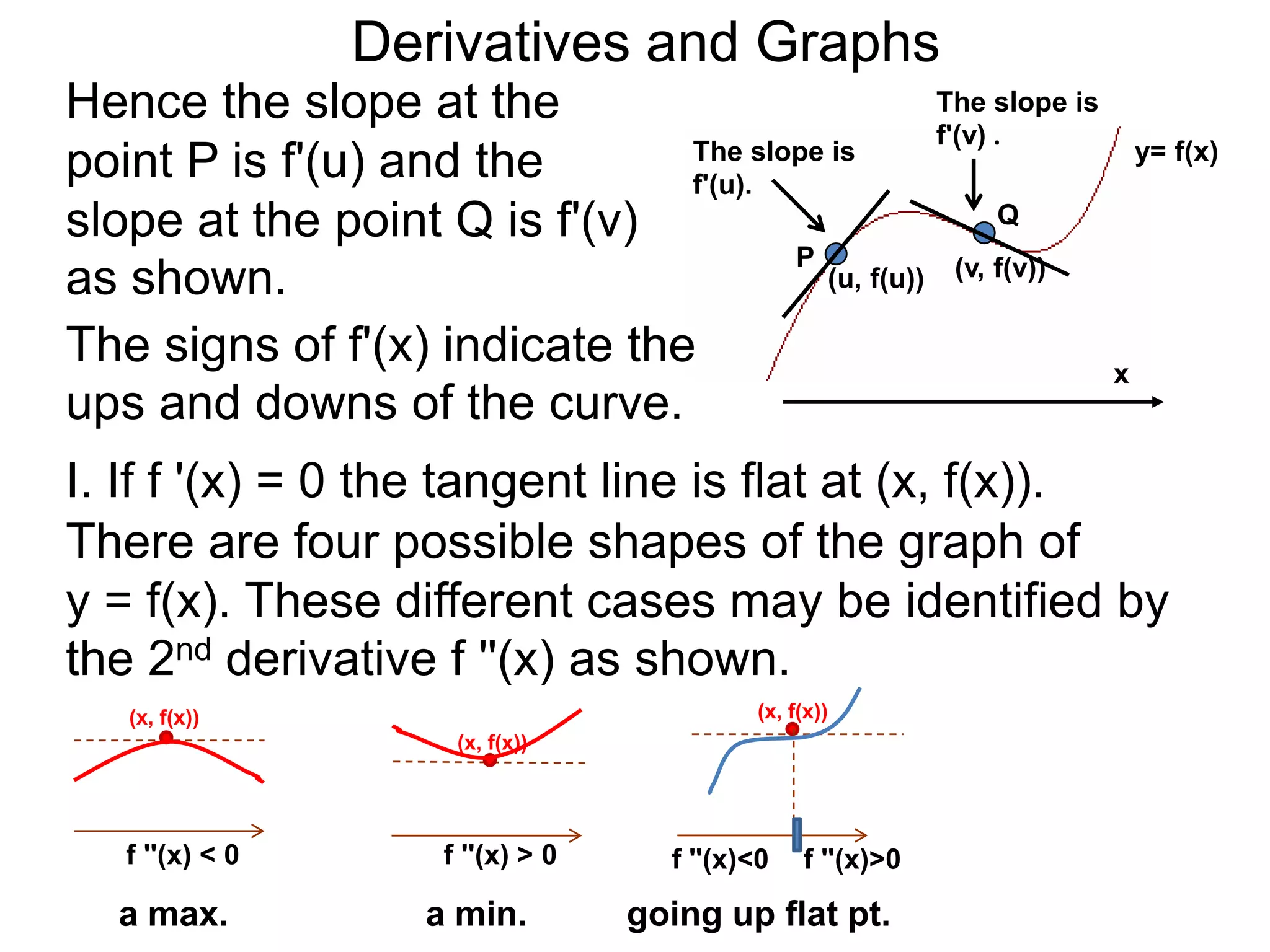 Derivatives and Graphs
Hence the slope at the                           The slope is
                                                 f'(v) .
                               The slope is                     y= f(x)
point P is f'(u) and the       f'(u).
slope at the point Q is f'(v)                           Q
                                      P
as shown.                               (u, f(u)) (v, f(v))

The signs of f'(x) indicate the                               x
ups and downs of the curve.
I. If f '(x) = 0 the tangent line is flat at (x, f(x)).
There are four possible shapes of the graph of
y = f(x). These different cases may be identified by
the 2nd derivative f ''(x) as shown.
   (x, f(x))                                  (x, f(x))
                        (x, f(x))




   f ''(x) < 0         f ''(x) > 0     f ''(x)<0   f ''(x)>0

   a max.             a min.         going up flat pt.
 