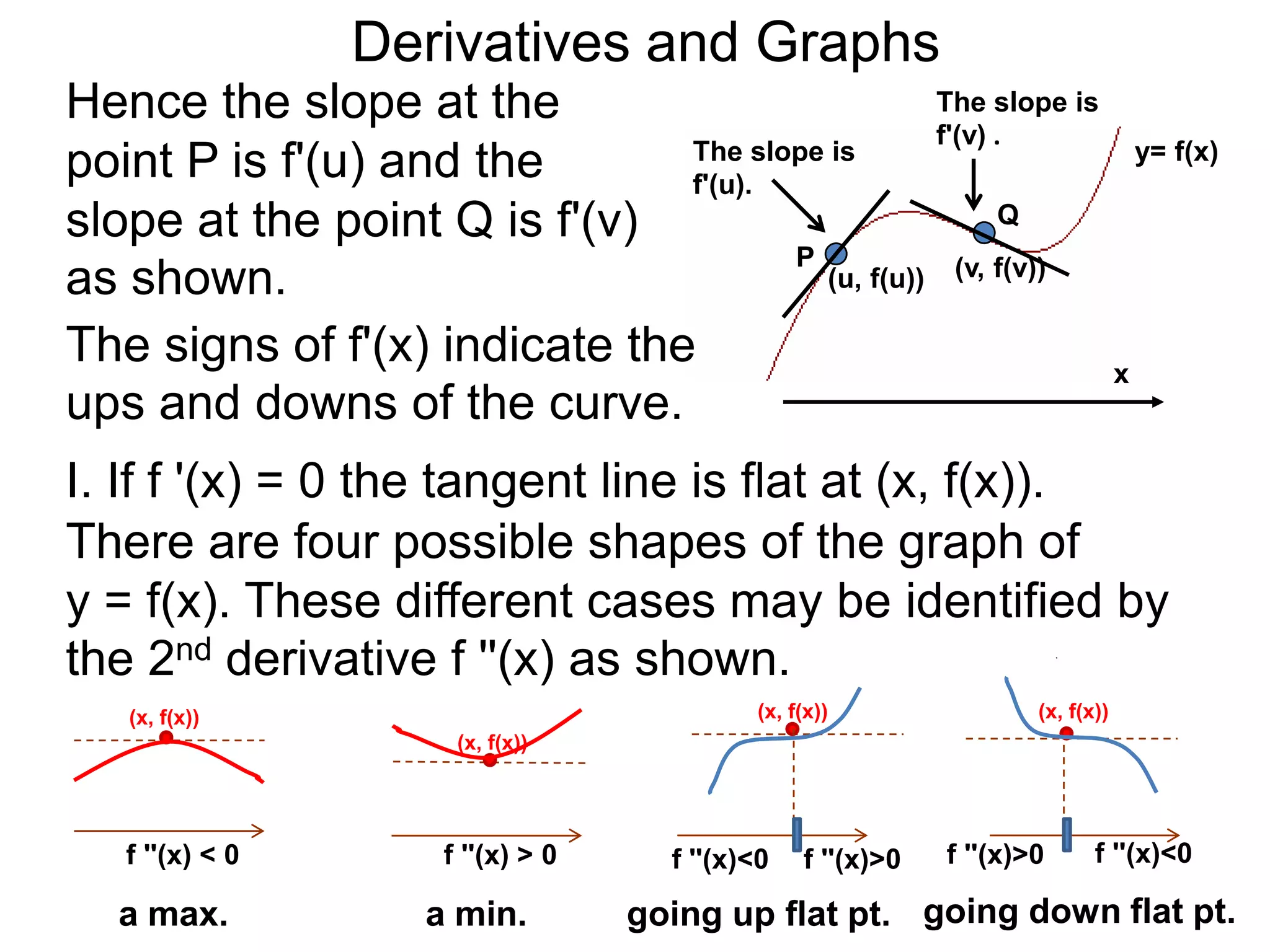 Derivatives and Graphs
Hence the slope at the                           The slope is
                                                 f'(v) .
                               The slope is                     y= f(x)
point P is f'(u) and the       f'(u).
slope at the point Q is f'(v)                           Q
                                      P
as shown.                               (u, f(u)) (v, f(v))

The signs of f'(x) indicate the                               x
ups and downs of the curve.
I. If f '(x) = 0 the tangent line is flat at (x, f(x)).
There are four possible shapes of the graph of
y = f(x). These different cases may be identified by
the 2nd derivative f ''(x) as shown.
   (x, f(x))                                  (x, f(x))                (x, f(x))
                        (x, f(x))




   f ''(x) < 0         f ''(x) > 0     f ''(x)<0   f ''(x)>0   f ''(x)>0      f ''(x)<0

   a max.             a min.         going up flat pt. going down flat pt.
 