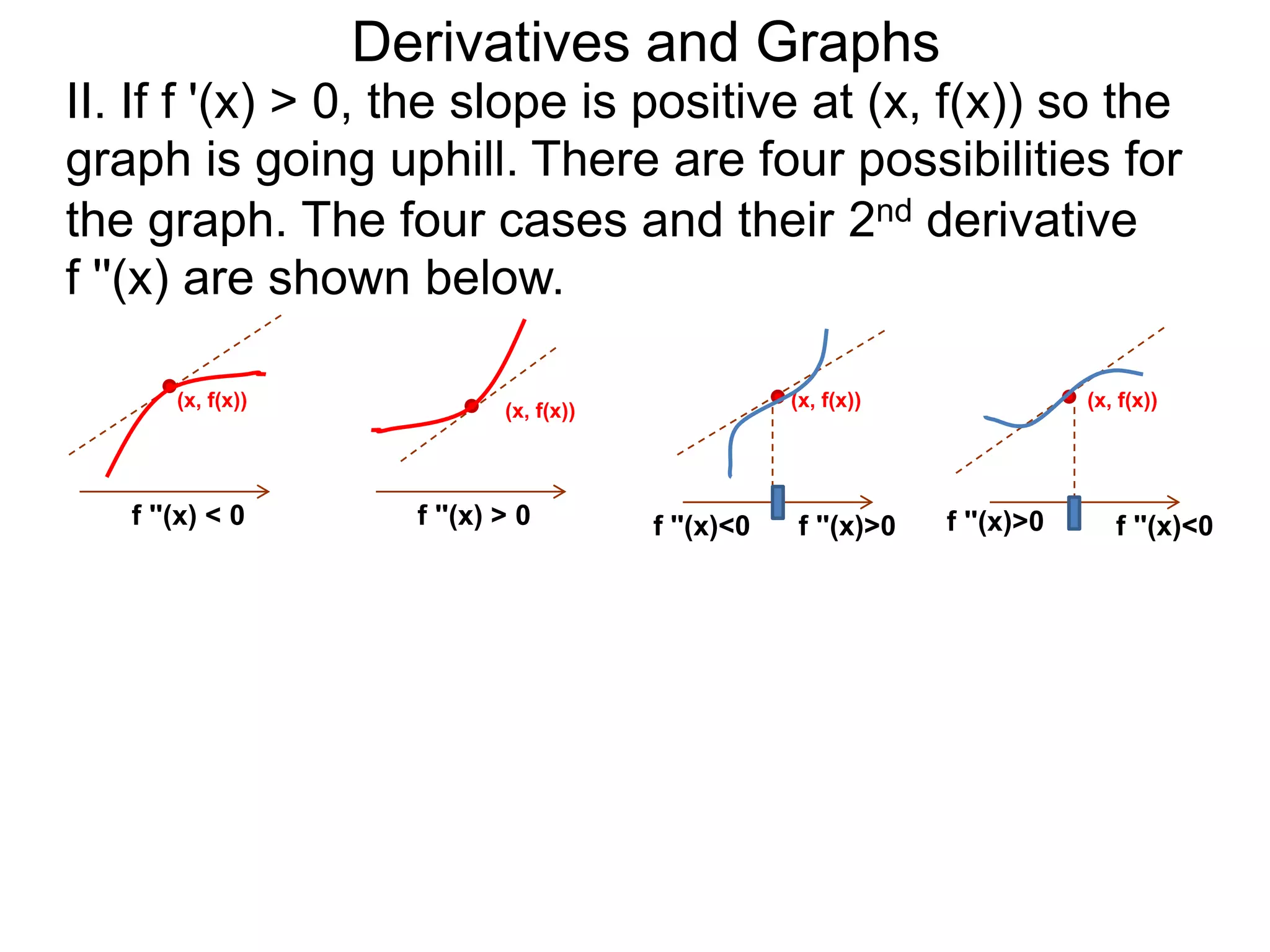 Derivatives and Graphs
II. If f '(x) > 0, the slope is positive at (x, f(x)) so the
graph is going uphill. There are four possibilities for
the graph. The four cases and their 2nd derivative
f ''(x) are shown below.

       (x, f(x))                                     (x, f(x))               (x, f(x))
                             (x, f(x))




   f ''(x) < 0       f ''(x) > 0         f ''(x)<0   f ''(x)>0   f ''(x)>0      f ''(x)<0
 