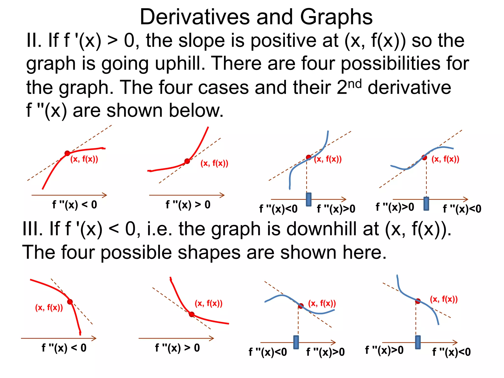 Derivatives and Graphs
II. If f '(x) > 0, the slope is positive at (x, f(x)) so the
graph is going uphill. There are four possibilities for
the graph. The four cases and their 2nd derivative
f ''(x) are shown below.

             (x, f(x))                                             (x, f(x))                  (x, f(x))
                                        (x, f(x))




      f ''(x) < 0           f ''(x) > 0               f ''(x)<0     f ''(x)>0     f ''(x)>0       f ''(x)<0

III. If f '(x) < 0, i.e. the graph is downhill at (x, f(x)).
The four possible shapes are shown here.

                                                                                              (x, f(x))
 (x, f(x))                         (x, f(x))                      (x, f(x))




   f ''(x) < 0            f ''(x) > 0               f ''(x)<0     f ''(x)>0     f ''(x)>0     f ''(x)<0
 