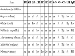personality disorders classification