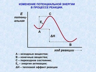 ИЗМЕНЕНИЕ ПОТЕНЦИАЛЬНОЙ ЭНЕРГИИ
        В ПРОЦЕССЕ РЕАКЦИИ.

   Е                  С
потенц-
альная          Еа


               А
                       ΔН

                                  В
                          ход реакции
А – исходные вещества;
В – конечные вещества;
С – переходное состояние;
Еа – энергия активации;
ΔН – тепловой эффект реакции
 