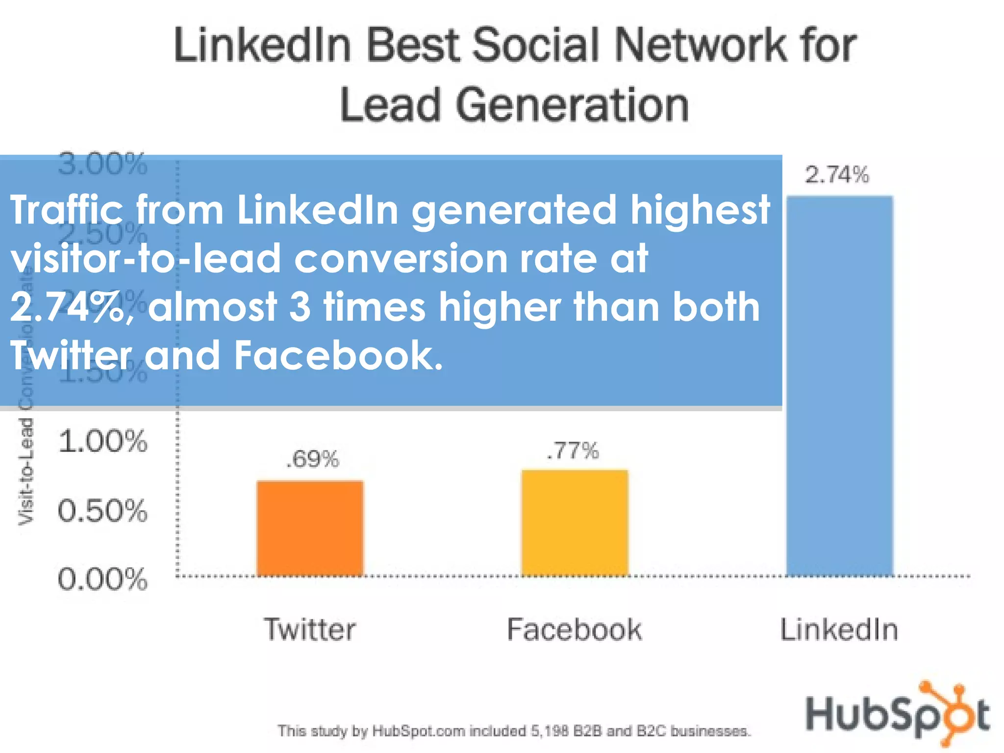 Traffic from LinkedIn generated highest
visitor-to-lead conversion rate at
2.74%, almost 3 times higher than both
Twitter and Facebook.




 6
 