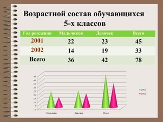 Возрастной состав обучающихся
5-х классов
Год рождения Мальчиков Девочек Всего
2001 22 23 45
2002 14 19 33
Всего 36 42 78
 