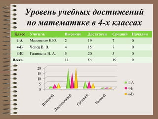 Уровень учебных достижений
по математике в 4-х классах
Класс Учитель Высокий Достаточн Средний Начальн
4-А Марьяненко Н.Ю. 2 19 7 0
4-Б Чепец В. В. 4 15 7 0
4-В Галицына В. А. 5 20 5 0
Всего 11 54 19 0
 