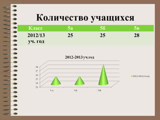 Количество учащихся
Класс 5а 5б 5в
2012/13
уч. год
25 25 28
 