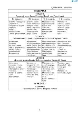 6
II квартал
ГРУДЕНЬ
Лексичні теми: Зима. Грудень. Новий рік. Рідний край
1-й тиждень 2-й тиждень 3-й тиждень 4-й тиждень
Дизайн. Подарунки.
Сприйняття.
«Подарунки Дідуся
Мороза».
Робота
з шаблонами.
Олівці, фломастери
Дизайн. Малю-
вання ялинкових
прикрас. Візе-
рунки. «Іграшки
для ялинки».
Перетворення
фігур. Олівці
Малювання но-
ворічної ялинки.
Скісні лінії.
«Ялинка».
Малювання
пальчиками.
Гуаш
Малювання
зимових розваг.
Замкнені лінії.
«Снігова баба».
Малювання
пензликом.
Гуаш
СІЧЕНЬ
Лексичні теми: Січень. Тварини-зимувальники. Вулиця. Місто
Малювання
будівель.
Чотирикутники.
«Місто з чотирикут-
ників». Робота
з шаблонами.
Фломастери
Малювання
птахів-зиму­валь­
ників. Овали. До-
поміжні лінії. «Во­-
рон і вороненя».
Перетворення
геометричних фі-
гур. Олівці
Малювання тва­
рин-зиму­валь­ни­
ків. Лінії на об-
меженій площині.
«Їжачок спить».
Малювання
пальчиками.
Гуаш
Малювання тва-
рин. Контраст.
«Білий ведмедик
в гостях
у бурого».
Малювання
пензликом.
Гуаш
ЛЮТИЙ
Лексичні теми: Лютий. Побутова техніка. Професії. Свято
Малювання
головних уборів.
Силует, контур.
«Відгадай за силуе-
том фах».
Робота з шабло-
нами.
Фломастери
Малювання
предметів побу-
ту. Прямокутник.
«Телевізор».
Перетворення
прямокутників.
Олівці та фло-
мастери
Малювання зи-
мової природи.
Лінії та цятки.
«Снігопад у ніч-
ному лісі».
Малювання ва-
тяними палич-
ками.
Ватяні палички,
гуаш
Малюємо одяг.
Види ліній. «Ша-
почка для
таточка».
Малювання
пенз­ликом. Гуаш
IIІ квартал
БЕРЕЗЕНЬ
Лексичні теми: Весна. Тварини навесні
Продовження таблиці
 