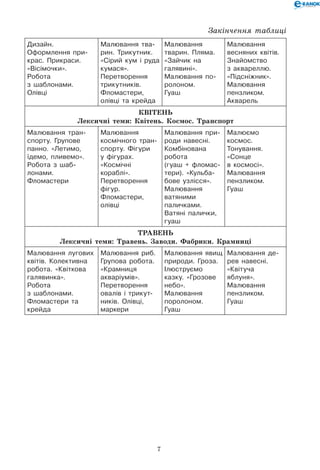 7
Дизайн.
Оформлення при-
крас. Прикраси.
«Вісімочки».
Робота
з шаблонами.
Олівці
Малювання тва-
рин. Трикутник.
«Сірий кум і руда
кумася».
Перетворення
трикутників.
Фломастери,
олівці та крейда
Малювання
тварин. Пляма.
«Зайчик на
галявині».
Малювання по-
ролоном.
Гуаш
Малювання
весняних квітів.
Знайомство
з аквареллю.
«Підсніжник».
Малювання
пензликом.
Акварель
КВІТЕНЬ
Лексичні теми: Квітень. Космос. Транспорт
Малювання тран-
спорту. Групове
панно. «Летимо,
їдемо, пливемо».
Робота з шаб-
лонами.
Фломастери
Малювання
космічного тран-
спорту. Фігури
у фігурах.
«Космічні
кораблі».
Перетворення
фігур.
Фломастери,
олівці
Малювання при-
роди навесні.
Комбінована
робо­та
(гуаш + фломас-
тери). «Кульба-
бове узлісся».
Малювання
ватяними
палич­ками.
Ватяні палички,
гуаш
Малюємо
космос.
Тонування.
«Сонце
в космосі».
Малювання
пензликом.
Гуаш
ТРАВЕНЬ
Лексичні теми: Травень. Заводи. Фабрики. Крамниці
Малювання лугових
квітів. Колективна
робота. «Квіткова
галявинка».
Робота
з шаблонами.
Фломастери та
крейда
Малювання риб.
Групова робота.
«Крамниця
акваріумів».
Перетворення
овалів і трикут-
ників. Олівці,
маркери
Малювання явищ
природи. Гроза.
Ілюструємо
казку. «Грозове
небо».
Малювання
поролоном.
Гуаш
Малювання де-
рев навесні.
«Квітуча
яблуня».
Малювання
пензликом.
Гуаш
Закінчення таблиці
 