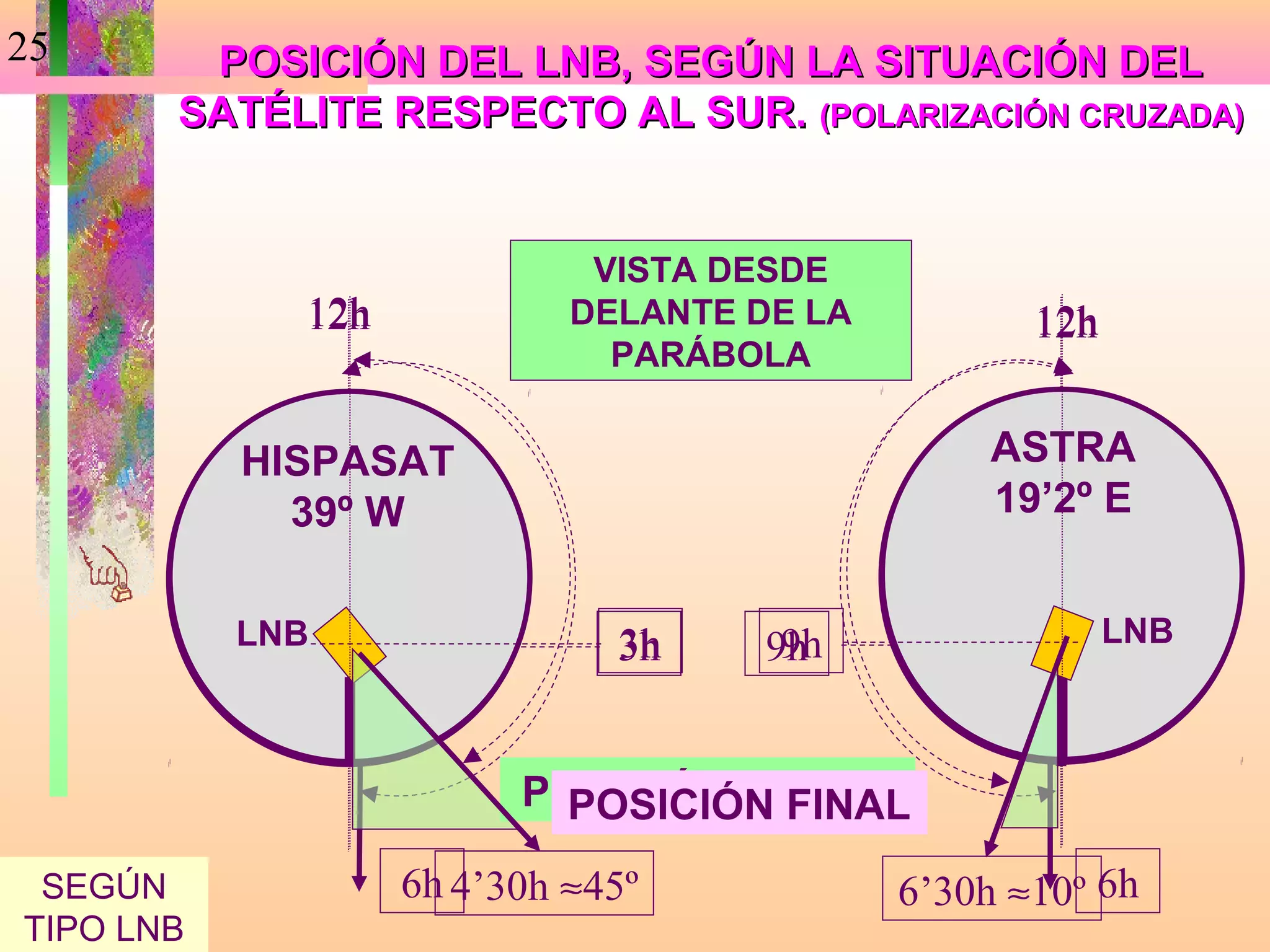 25      POSICIÓN DEL LNB, SEGÚN LA SITUACIÓN DEL
       SATÉLITE RESPECTO AL SUR. (POLARIZACIÓN CRUZADA)


                             VISTA DESDE
             12h            DELANTE DE LA          12h
                              PARÁBOLA


           HISPASAT                             ASTRA
             39º W                              19’2º E


           LNB                3h      9h
                                     9h                  LNB



                         POSICIÓN INICIAL
                           POSICIÓN FINAL
 SEGÚN             6h 4’30h ≈45º            6’30h ≈10º 6h
TIPO LNB
 