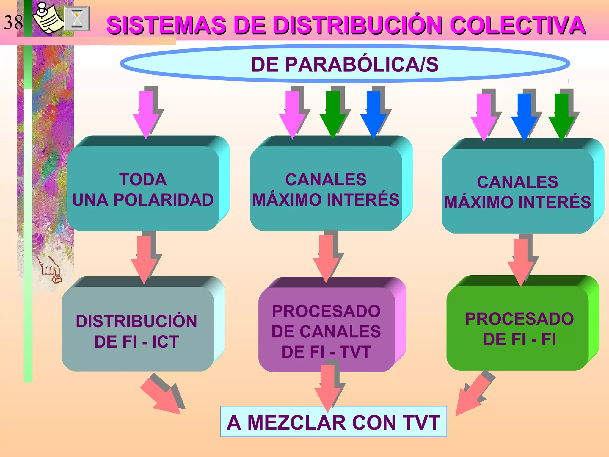 38      SISTEMAS DE DISTRIBUCIÓN COLECTIVA
                      DE PARABÓLICA/S




          TODA            CANALES           CANALES
     UNA POLARIDAD     MÁXIMO INTERÉS    MÁXIMO INTERÉS




                        PROCESADO          PROCESADO
     DISTRIBUCIÓN
                        DE CANALES           DE FI - FI
       DE FI - ICT
                         DE FI - TVT



                     A MEZCLAR CON TVT
 