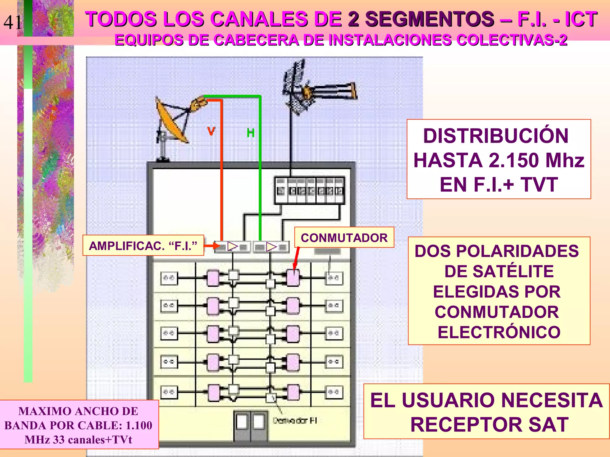41         TODOS LOS CANALES DE 2 SEGMENTOS – F.I. - ICT
                EQUIPOS DE CABECERA DE INSTALACIONES COLECTIVAS-2




                                 V   H                 DISTRIBUCIÓN
                                                      HASTA 2.150 Mhz
                                                        EN F.I.+ TVT

                                         CONMUTADOR
            AMPLIFICAC. “F.I.”
                                                      DOS POLARIDADES
                                                         DE SATÉLITE
                                                       ELEGIDAS POR
                                                        CONMUTADOR
                                                        ELECTRÓNICO



  MAXIMO ANCHO DE
                                                EL USUARIO NECESITA
BANDA POR CABLE: 1.100                              RECEPTOR SAT
   MHz 33 canales+TVt
 