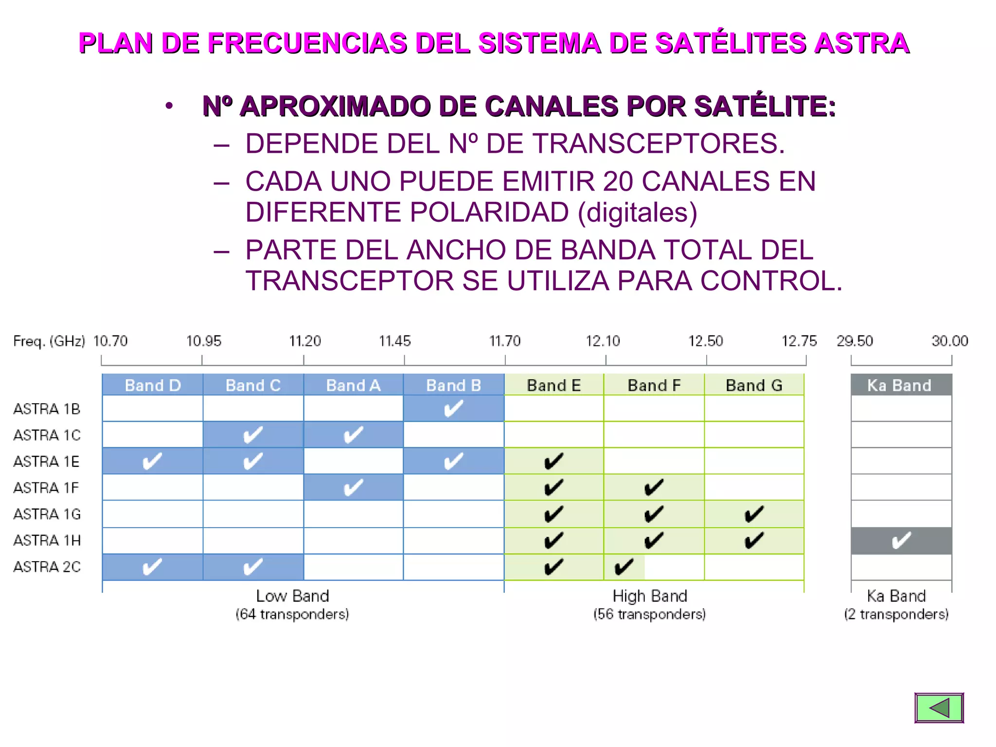 PLAN DE FRECUENCIAS DEL SISTEMA DE SATÉLITES ASTRA

     • Nº APROXIMADO DE CANALES POR SATÉLITE:
        – DEPENDE DEL Nº DE TRANSCEPTORES.
        – CADA UNO PUEDE EMITIR 20 CANALES EN
          DIFERENTE POLARIDAD (digitales)
        – PARTE DEL ANCHO DE BANDA TOTAL DEL
          TRANSCEPTOR SE UTILIZA PARA CONTROL.
 
