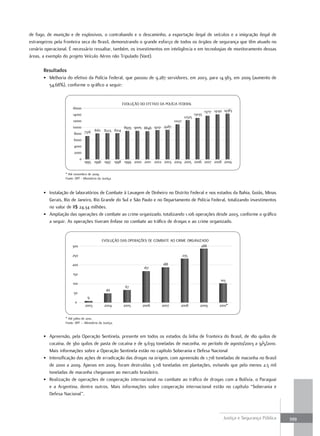 de fogo, de munição e de explosivos, o contrabando e o descaminho, a exportação ilegal de veículos e a imigração ilegal de
estrangeiros pela fronteira seca do Brasil, demonstrando o grande esforço de todos os órgãos de segurança que têm atuado no
cenário operacional. É necessário ressaltar, também, os investimentos em inteligência e em tecnologias de monitoramento dessas
áreas, a exemplo do projeto Veículo Aéreo não Tripulado (Vant).

       resultados
       • Melhoria do efetivo da Polícia Federal, que passou de 9.287 servidores, em 2003, para 14.383, em 2009 (aumento de
         54,68%), conforme o gráfico a seguir:


                                                        EVOLUÇÃO DO EFETIVO DA POLÍCIA FEDERAL
                       16000
                                                                                                            13717 14140 14383
                       14000                                                                        13035
                                                                                            12325
                       12000                                                        11027
                       10000                             8935 9005 8846 9231 9287
                                  8161 8223 8214
                        8000 7316
                        6000
                        4000
                        2000
                             0
                                 1995 1996 1997 1998 1999 2000 2001 2002 2003 2004 2005 2006 2007 2008 2009


                  * Até novembro de 2009.
                  Fonte: DPF - Ministério da Justiça.



       • Instalação de laboratórios de Combate à Lavagem de Dinheiro no Distrito Federal e nos estados da Bahia, Goiás, Minas
         Gerais, Rio de Janeiro, Rio Grande do Sul e São Paulo e no Departamento de Polícia Federal, totalizando investimentos
         no valor de R$ 24,34 milhões.
       • Ampliação das operações de combate ao crime organizado, totalizando 1.106 operações desde 2003, conforme o gráfico
         a seguir. As operações tiveram ênfase no combate ao tráfico de drogas e ao crime organizado.


                                             EVOLUÇÃO DAS OPERAÇÕES DE COMBATE AO CRIME ORGANIZADO
                       300                                                                     288

                       250                                                                  235

                       200                                                    188
                                                                   167
                       150
                                                                                                                      103
                       100
                                                         67
                                                49
                        50
                                  9
                         0
                                 2003          2004     2005       2006      2007       2008           2009          2010*


                  * Até julho de 2010.
                  Fonte: DPF – Ministério da Justiça.


       • Apreensão, pela Operação Sentinela, presente em todos os estados da linha de fronteira do Brasil, de 180 quilos de
         cocaína, de 360 quilos de pasta de cocaína e de 9.639 toneladas de maconha, no período de agosto/2003 a 9/5/2010.
         Mais informações sobre a Operação Sentinela estão no capítulo Soberania e Defesa Nacional
       • Intensificação das ações de erradicação das drogas na origem, com apreensão de 1.718 toneladas de maconha no Brasil
         de 2000 a 2009. Apenas em 2009, foram destruídas 3.118 toneladas em plantações, evitando que pelo menos 2,5 mil
         toneladas de maconha chegassem ao mercado brasileiro.
       • Realização de operações de cooperação internacional no combate ao tráfico de drogas com a Bolívia, o Paraguai
         e a Argentina, dentre outros. Mais informações sobre cooperação internacional estão no capítulo “Soberania e
         Defesa Nacional”.



                                                                                                                       Justiça e Segurança Pública   399
 