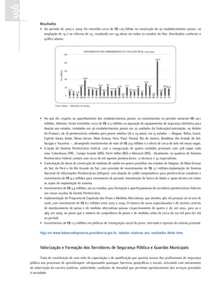 396
             resultados
             • No período de 2003 e 2009, foi investido cerca de R$ 1,03 bilhão na construção de 97 estabelecimentos penais, na
               ampliação de 14 e na reforma de 23, resultando em 134 obras em todos os estados do País, distribuídos conforme o
               gráfico abaixo:


                                                                         INVESTIMENTOS NOS APRIMORAMENTO DA EXECUÇÃO PENAL 2003-2009
                                         250

                                                                                                                                                                                 208,7
                                         200


                                         150
                            Em milhões




                                         100                         94,8
                                                                                                                                                             74,4
                                                                  53,6                   55,4    56,1                        51,7                                   53,5                 48,943,2
                                         50                                 41,2 37,834,9                       47,8                           46,1
                                               27,7                                                   31,4 34,1                     28,326,2
                                                      18,1 10,8                              26,4                                                     21,1                           24,8
                                                                                                                       4,4                                                 5,9
                                          0
                                               AC AL AP AM BA CE DF ES GO MA MT MS MG PA PB PR PE PI RJ RN RS RO RR SP SC SE TO


                        Fonte: Depen – Ministério da Justiça.




             • No que diz respeito ao aparelhamento dos estabelecimentos penais, os investimentos no período somaram R$ 120,1
               milhões. Ademais, foram investidos cerca de R$ 17,2 milhões na aquisição de equipamentos de segurança eletrônica para
               doação aos estados, instalados em 36 estabelecimentos penais em 20 unidades da Federação.Contratação, no âmbito
               do Pronasci, de 16 penitenciárias voltadas para jovens adultos (18 a 24 anos), em 15 estados – Alagoas, Bahia, Ceará,
               Espírito Santo, Goiás, Minas Gerais, Mato Grosso, Pará, Piauí, Paraná, Rio de Janeiro, Rondônia, Rio Grande do Sul,
               Sergipe e Tocantins –, abrangendo investimentos de mais de R$ 235 milhões e a oferta de cerca de sete mil novas vagas.
             • Criação do Sistema Penitenciário Federal, com a inauguração de quatro unidades prisionais com 208 vagas cada
               uma: Catanduvas (PR) , Campo Grande (MS), Porto Velho (RO) e Mossoró (RN) . Atualmente, os quadros do Sistema
               Penitenciário Federal contam com cerca de mil agentes penitenciários, 12 técnicos e 32 especialistas.
             • Contratação de obras de construção de módulos de saúde em quatro presídios nos estados de Alagoas, do Mato Grosso
               do Sul, do Pará e do Rio Grande do Sul, com previsão de investimentos de R$ 2,7 milhões.Implantação do Sistema
               Nacional de Informações Penitenciárias (Infopen), com doação de 3.688 computadores para penitenciárias estaduais e
               investimento de R$ 9,2 milhões para treinamento de pessoal, manutenção de banco de dados e apoio técnico em todas
               as ações de implantação do sistema.
             • Investimentos de R$ 3,4 milhões, em 20 estados, para formação e aperfeiçoamento de servidores penitenciários federais
               nas novas escolas de Gestão Penitenciária.
             • Implementação do Programa de Expansão das Penas e Medidas Alternativas, que atendeu 480 mil pessoas só no ano de
               2008, com investimento de R$ 8,7 milhões entre 2007 e 2009. O número de varas especializadas e de núcleos centrais
               de monitoramento de penas e de medidas alternativas passou respectivamente de quatro e 26, em 2002, para 20 e
               389, em 2009, ao passo que o número de cumpridores de penas e de medidas subiu de cerca de 102 mil para 671 mil
               no período
             • Investimentos de R$ 11,3 milhões em políticas de reintegração social do preso, internado e egresso do sistema prisional.

             Veja em www.balancodegoverno.presidencia.gov.br, tabelas relativas aos resultados deste item.


             Valorização e Formação dos servidores de segurança Pública e guardas Municipais

             Trata da constituição de uma rede de capacitação e de qualificação que garanta acesso dos profissionais de segurança
      pública aos processos de aprendizagem, ultrapassando quaisquer barreiras geográficas e sociais, articulada com mecanismos
      de valorização da carreira (salários, salubridade, condições de moradia) que permitam aprimoramento dos serviços prestados
      à sociedade
 