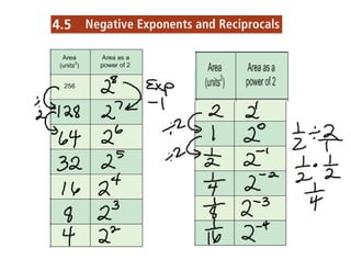4.5 Negative Exponents notes