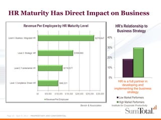 HR Maturity Has Direct Impact on Business
                                                                                     HR’s Relationship to
                                                                                      Business Strategy
                                                                               40%


                                                                               30%


                                                                               20%


                                                                               10%


                                                                               0%
                                                                                       HR is a full partner in
                                                                                          developing and
                                                                                     implementing the business
                                                                                             strategy
                                                                                        Low Market Performers
                                                                                        High Market Performers
                                                         Bersin & Associates     Institute for Corporate Productivity



Page 10 - April 9, 2012 – PROPRIETARY AND CONFIDENTIAL
 