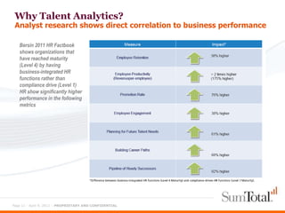 Why Talent Analytics?
 Analyst research shows direct correlation to business performance

   Bersin 2011 HR Factbook
   shows organizations that
   have reached maturity
   (Level 4) by having
   business-integrated HR
   functions rather than
   compliance drive (Level 1)
   HR show significantly higher
   performance in the following
   metrics




Page 11 - April 9, 2012 – PROPRIETARY AND CONFIDENTIAL
 
