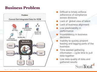 Business Problem
                                                              ■   Difficult to timely enforce
                          Problem                                 adherence of compliance
                                                                  across divisions
      Cannot Get Integrated Data for HCM
                                                              ■   Lack of global view of talent
                                                              ■   Lack of business alignment
            GOAL           OPERATIONAL                        ■   Low predictability in
           SETTING           PLANNING
                                              MONITOR
                                                                  performance
                                              RESULTS
                                                              ■   Inconsistency in business
     ANALYZE
                    MODELING                                      decisions
   PERFORMANCE
                           Manual &                           ■   Inability to quickly pinpoint
                         Inconsistent                             leading and lagging parts of the
      HRMS                                       Succession
                                                                  business
                                                              ■   Time wasted gathering
    Recruiting                                       LMS          information – cycle time to pull
                                                                  data together
                                                              ■   Low data quality of data and
                      Perf.         Comp.                         gathered results

Page 16 - April 9, 2012 – PROPRIETARY AND CONFIDENTIAL
 