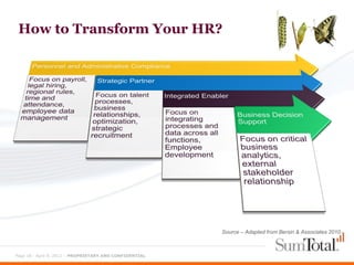 How to Transform Your HR?




                                                         Source – Adapted from Bersin & Associates 2010



Page 18 - April 9, 2012 – PROPRIETARY AND CONFIDENTIAL
 