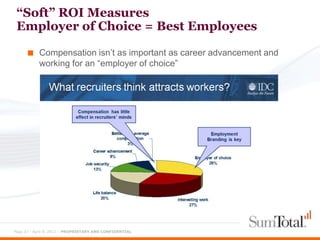 “Soft” ROI Measures
 Employer of Choice = Best Employees

      ■ Compensation isn’t as important as career advancement and
           working for an “employer of choice”




                                             Gallup Research, 2011- Employee Engagement Overview Brochure




Page 27 - April 9, 2012 – PROPRIETARY AND CONFIDENTIAL
 