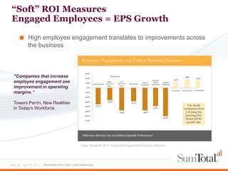 “Soft” ROI Measures
 Engaged Employees = EPS Growth

      ■ High employee engagement translates to improvements across
           the business



  "Companies that increase
  employee engagement see
  improvement in operating
  margins.“

  Towers Perrin, New Realities
  in Today's Workforce




                                             Gallup Research, 2011- Employee Engagement Overview Brochure




Page 28 - April 9, 2012 – PROPRIETARY AND CONFIDENTIAL
 